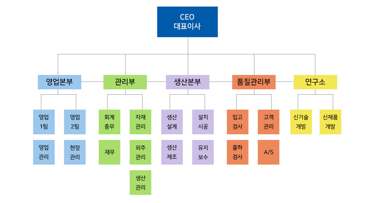 조직도